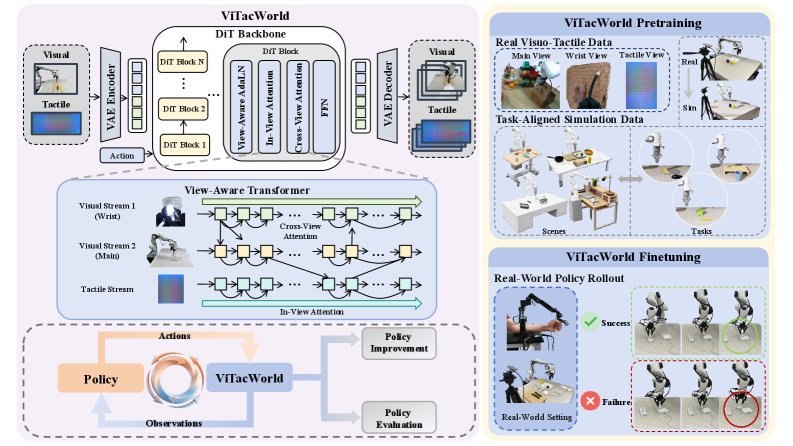 ViTacWorld: Scaling Visuo-Tactile World Models for Contact-Rich Robot Manipulation Figure 1