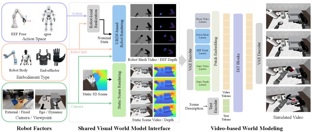 Robot-Factored World Models via Robot Rendering Figure 1