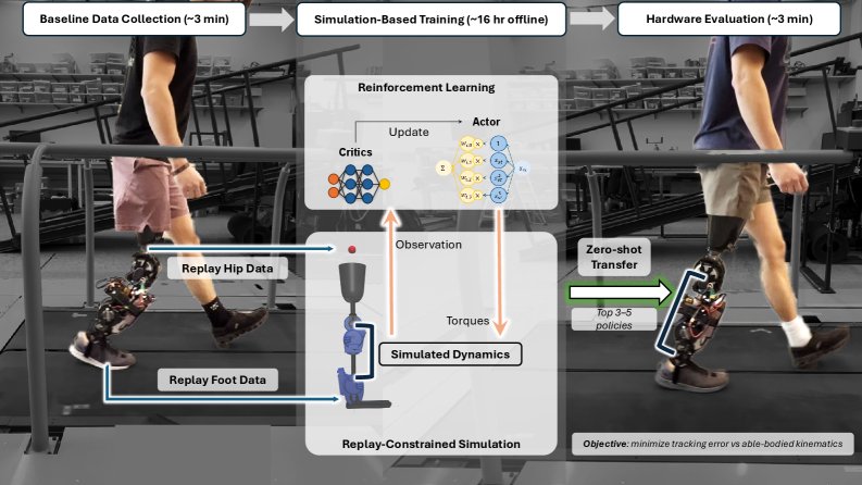 A Replay-Constrained Simulation Framework for Personalization of Powered Knee--Ankle Prosthesis Controllers Figure 1