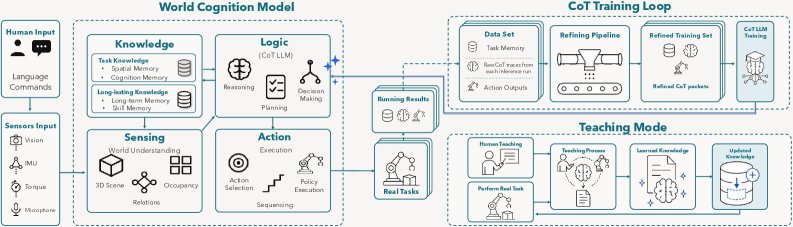 WCM: World-Cognition Model for Generalizable Human-Robot Interaction Figure 1