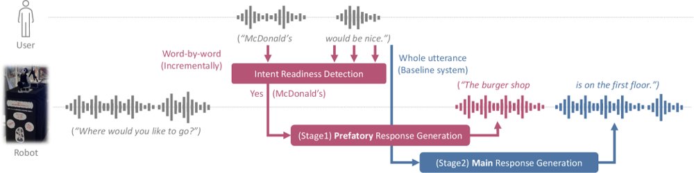 Low-Latency Turn-Taking via Context-Aware Preface Generation in a Real-World Dialogue Robot Figure 1