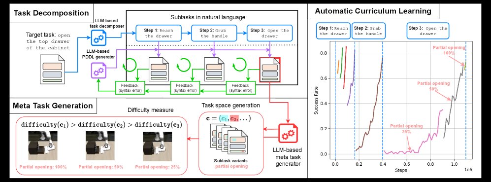 LEACL: LLM-Enhanced Automatic Curriculum Learning for Reinforcement Learning in Long-Horizon Manipulation Tasks Figure 1
