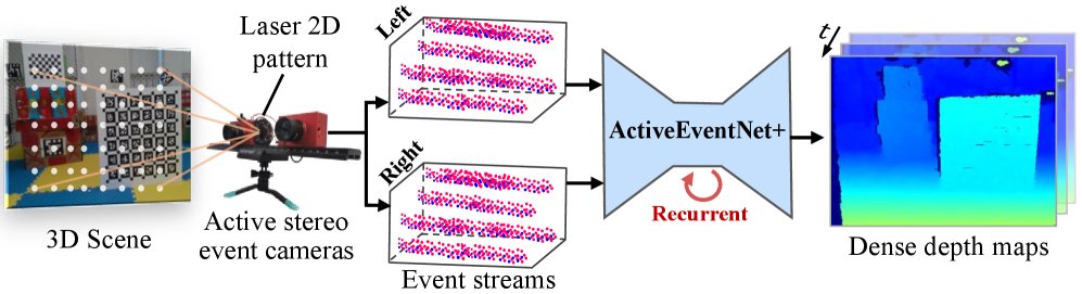 Towards Ultrafast Depth Sensing Via Active Event-based Stereo Vision Figure 1