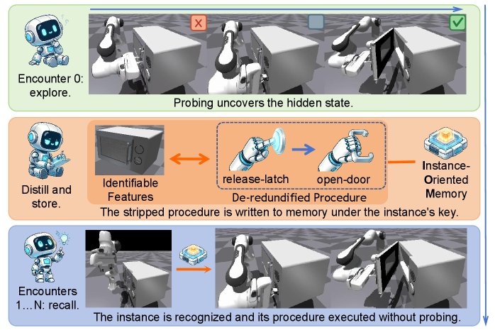 Try Once, Then Optimal: De-Redundified Procedure Memory for Cross-Episode Exploration Amortization Figure 1