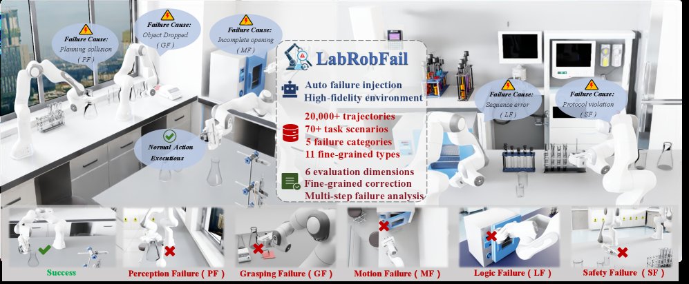 LabRobFail: A Benchmark for Robotic Failure Analysis in Chemical Self-driving Laboratories Figure 1