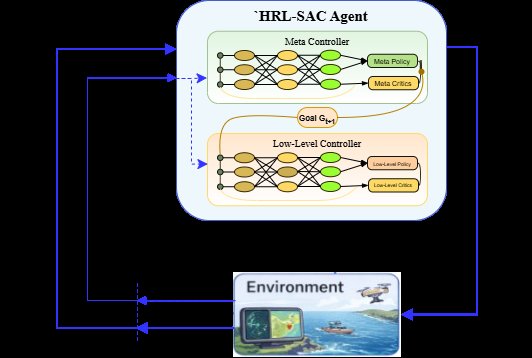 Hierarchical Soft Actor-Critic for Sparse-Reward Long-Horizon Reinforcement Learning Figure 1
