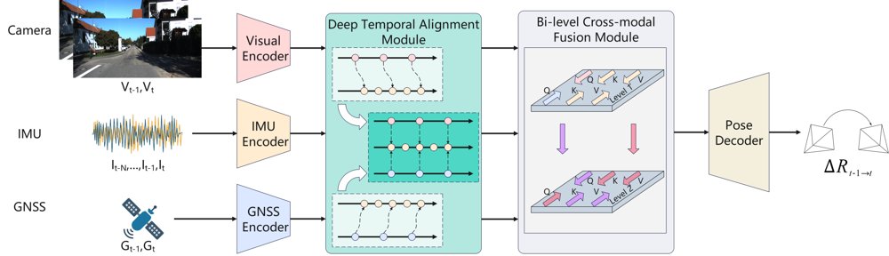 DAP-Pose: Deep Temporal Alignment and Physics-aware Cross-modal Sensor Fusion for Robust Pose Estimation Figure 1