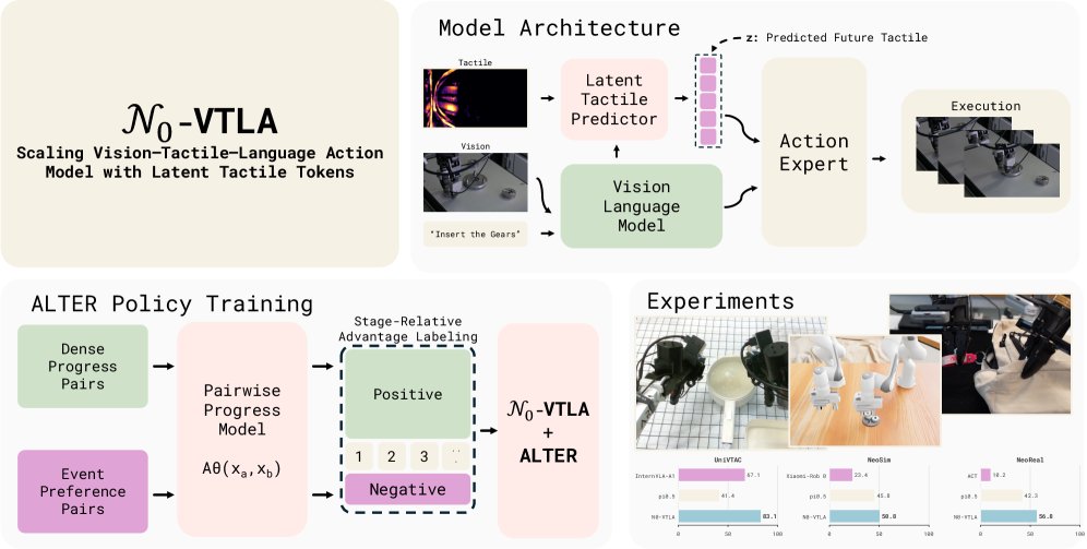 $N_0$-VTLA: Scaling Vision-Tactile-Language-Action Model with Latent Tactile Tokens Figure 1