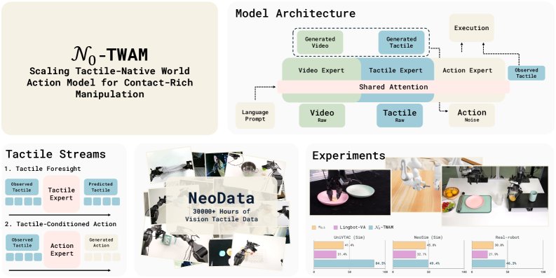 $N_0$-TWAM: Scaling Tactile-Native World-Action Model for Contact-Rich Manipulation Figure 1