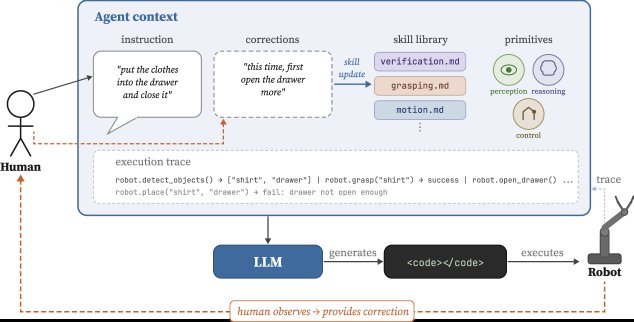A Few Words Go a Long Way: Language Guided Robot Policy Synthesis Figure 1