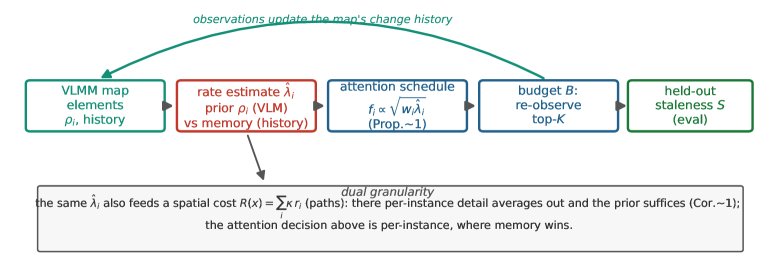 Memory for Attention: Language-Conditioned Re-Perception with a Vision--Language--Motion Map Figure 1