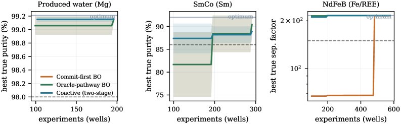 Cost-Aware Recovery-Pathway Identification and Bayesian Optimization for Autonomous Materials Discovery Figure 1