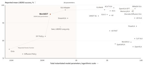 WorldDiT: A Unified Diffusion Architecture for World and Action Modeling Figure 1