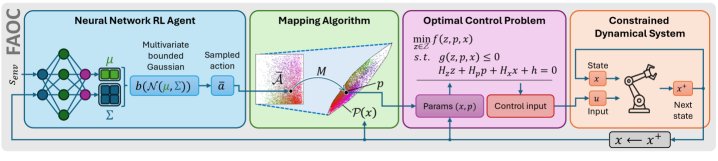 Bridging Reinforcement Learning and Optimal Control via Feasible Action Mapping Figure 1