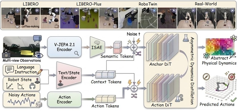 LeapBot-WA: World-Anchor Action Models via Predictive Latent Alignments Figure 1