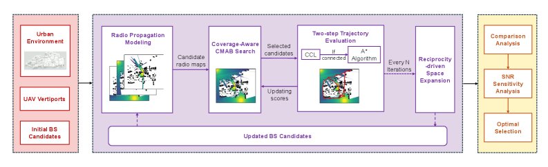 Co-planning of Flight Corridors and Communication Infrastructure for Urban Drone Logistics Networks Figure 1