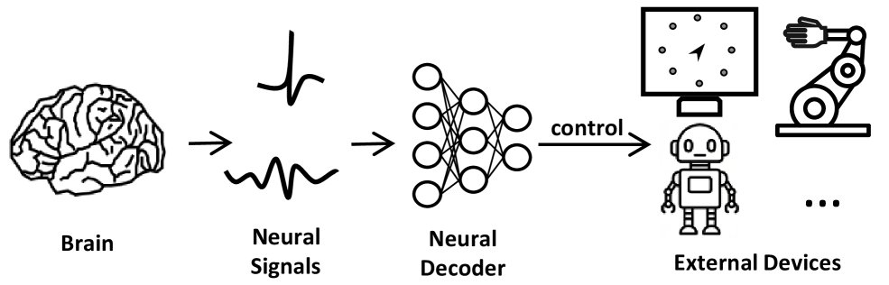 Self-Supervised Consistency Enhanced Disentangled Learning for Neural Decoding Generalization in Brain-Machine Interface Figure 1
