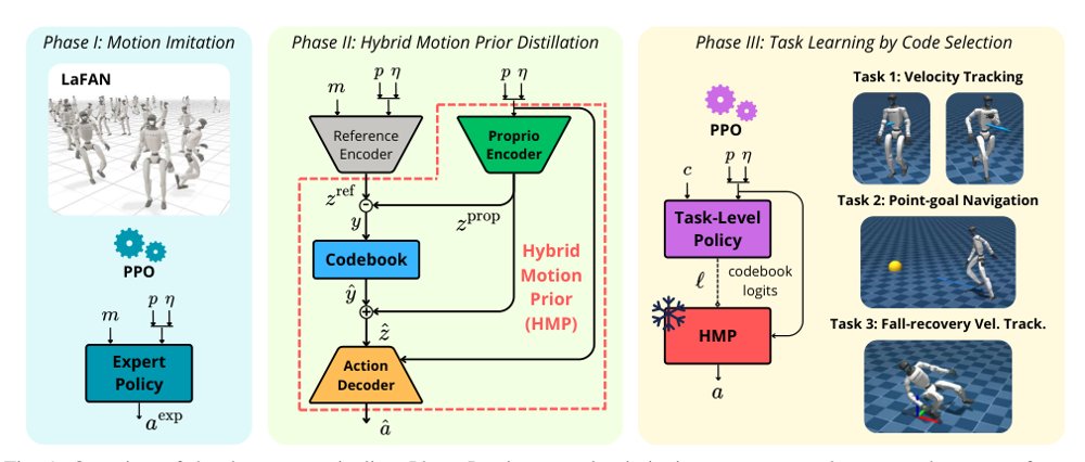 Learning Reusable Hybrid Motion Priors for Humanoid Locomotion from Motion Imitation Figure 1