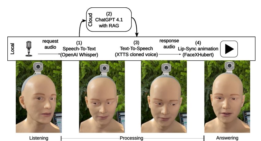 A Case Study on the Acceptance of a Humanoid Robotic Head Employed in Three Public Spaces Figure 1