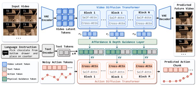 DeVA: Decoupled Video-Action Model with physical guidance for robot policy learning Figure 1