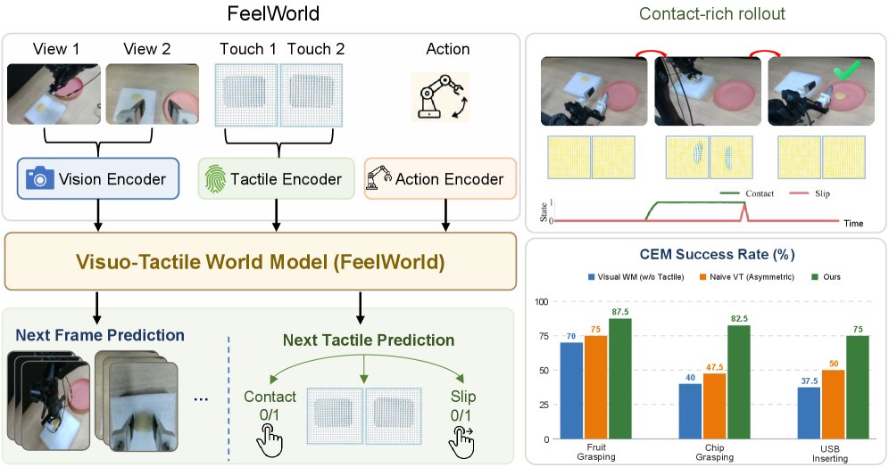 FeelWorld: Visuo-Tactile World Model for Hierarchical Contact Prediction and Planning Figure 1