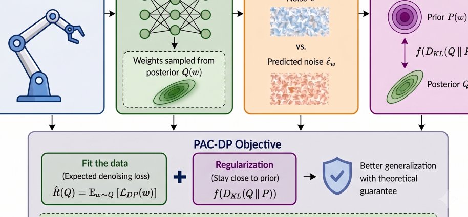 PAC-DP: PAC-Bayesian Diffusion Policy Learning Figure 1