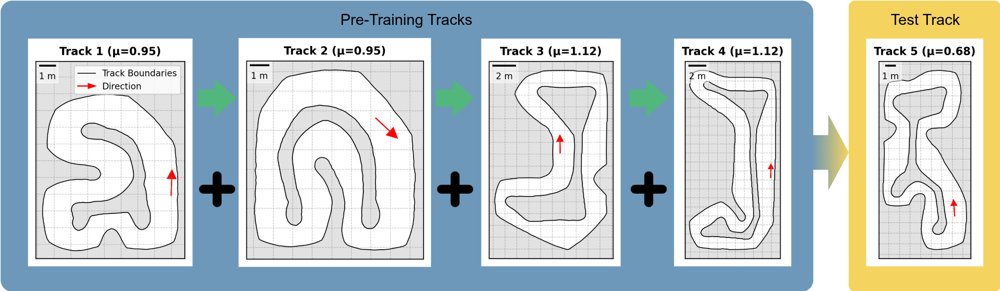 Continual-RL for Generalization in Autonomous Racing on the RoboRacer Platform Figure 1