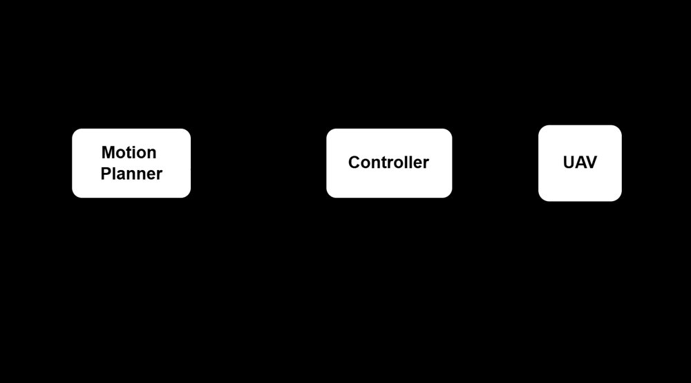 Model Predictive Planner for UAV Navigation in Non-Convex Air Corridors Figure 1