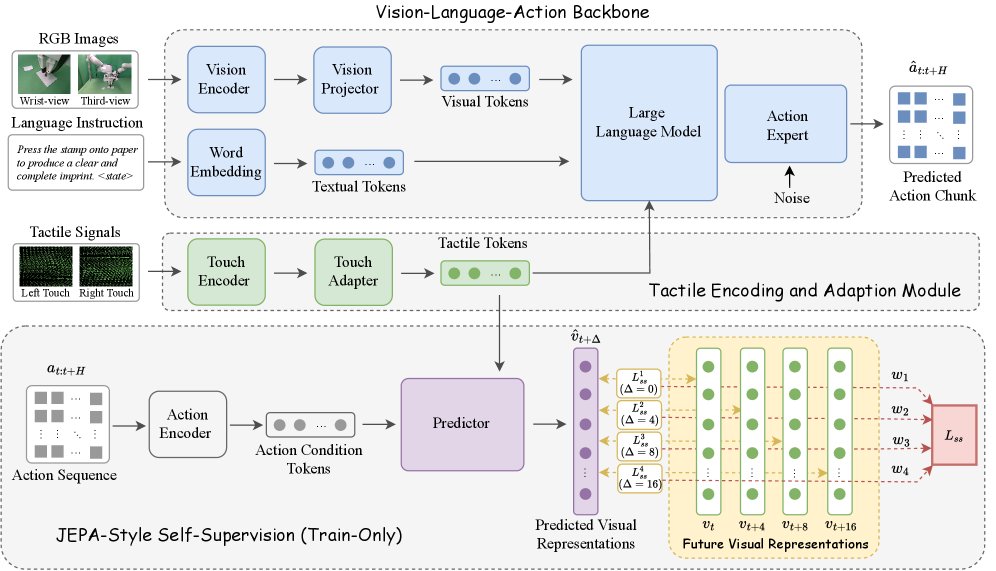 τ: Learning Touch-Augmented Vision-Language-Action Models from Future Visual Supervision Figure 1