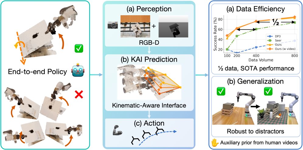 KAI: A Kinematic-Aware Interface for Data-Efficient Articulated Object Manipulation Figure 1