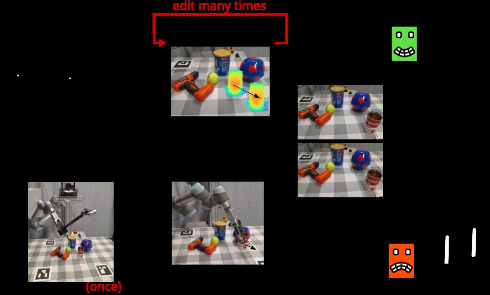 NEO: NeRF It Once, Edit It Many Times for Continuous Object Manipulation Figure 1