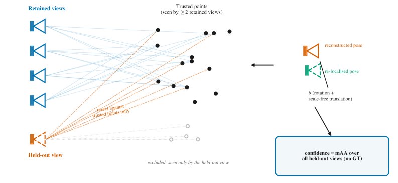 Track-Leakage-Free Hold-Out Self-Validation for Photogrammetric Reconstruction: Protocol, Sensitivity, and Limits Figure 1