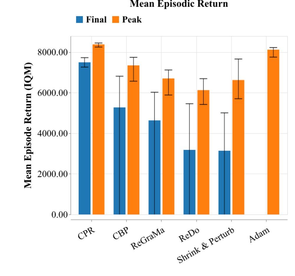 Calibrated Partial Resets: Preventing Policy Collapse in Continual Reinforcement Learning Figure 1