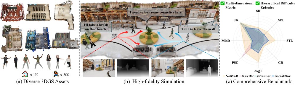 SONG: A Photorealistic 3D Gaussian Simulation Platform for Benchmarking Social Navigation Figure 1
