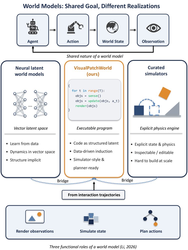 VisualPatchWorld: Code World Models as Latent Structured Representations for Planning Figure 1