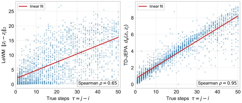 Temporal-Distance JEPA: Plan-Aware Representation Learning for Latent World Model Predictive Control Figure 1