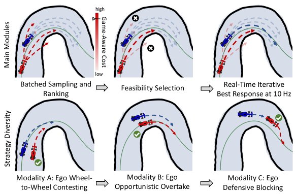 SGTP: Sampling-based Game-Theoretic Planning for Real-Time Multi-Vehicle Autonomous Racing Figure 1