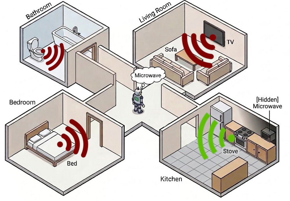 Room-Mediated Co-occurrence for Zero-Shot Object-Centric Semantic Navigation via Frontier Scoring Figure 1