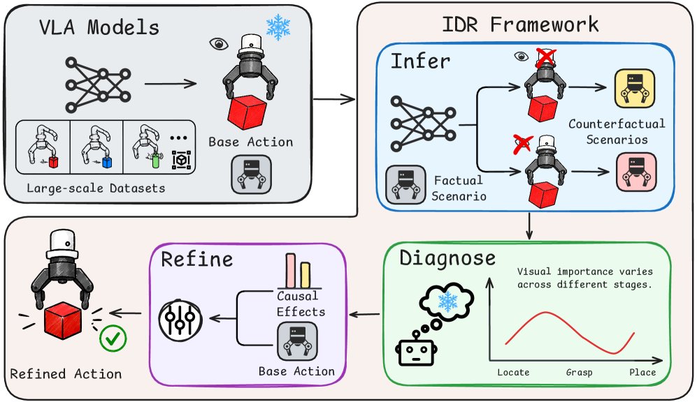 A Causality-aware Infer-diagnose-refine Framework for Test-time Modality Adaptation in VLA Models Figure 1