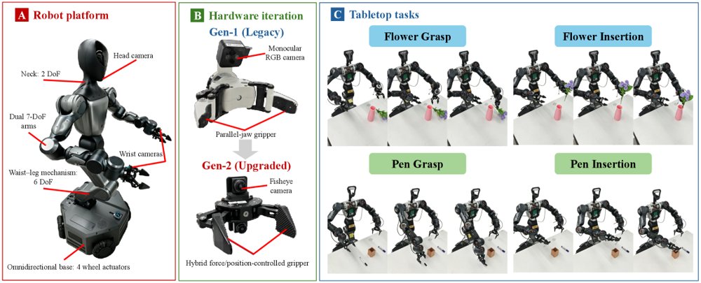 When Does Legacy Data Start to Help? Emergent Transfer in Cross-Configuration Robot Learning Figure 1