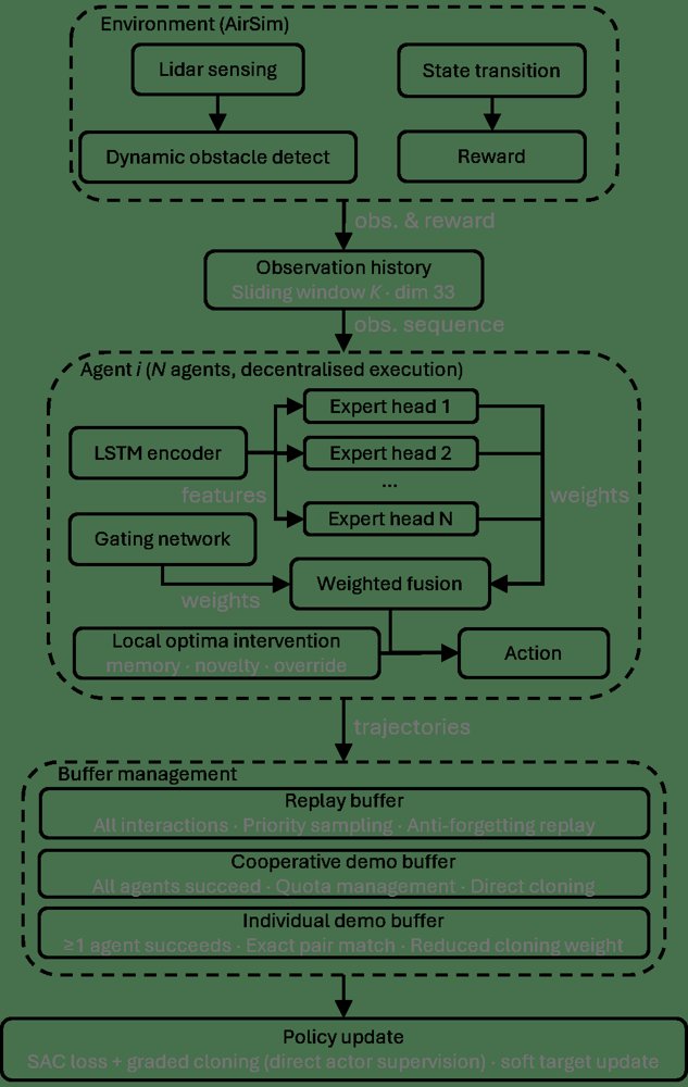 Cooperative Multi-UAV Navigation in Complex Environments via Systematic Multi-Agent Deep Reinforcement Learning Figure 1