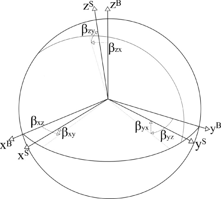 Motion-Acceleration Calibration and Compensation in IMUs without External Equipment for Attitude Estimation Filters Figure 1