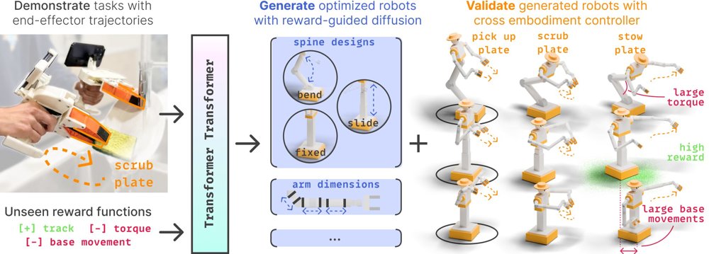 Transformer Transformer: A Unified Model for Motion-Conditioned Robot Co-design Figure 1