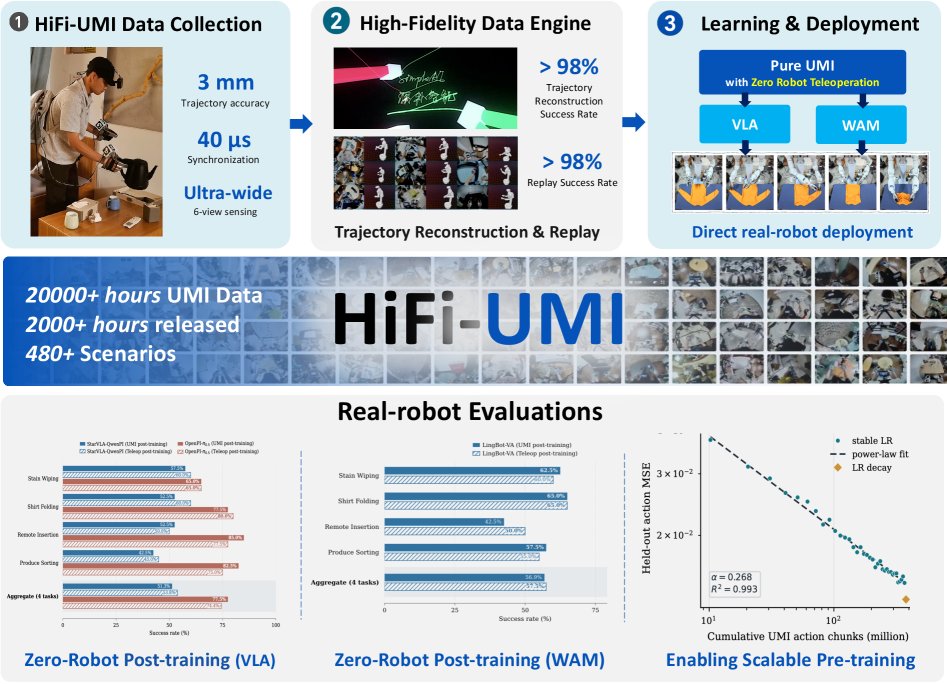 HiFi-UMI: Learning Deployable Manipulation Policies from High-Fidelity UMI Data Alone Figure 1