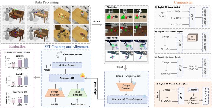SAM3D-Guided Object-Centric Representation Alignment for Vision-Language-Action Models Figure 1
