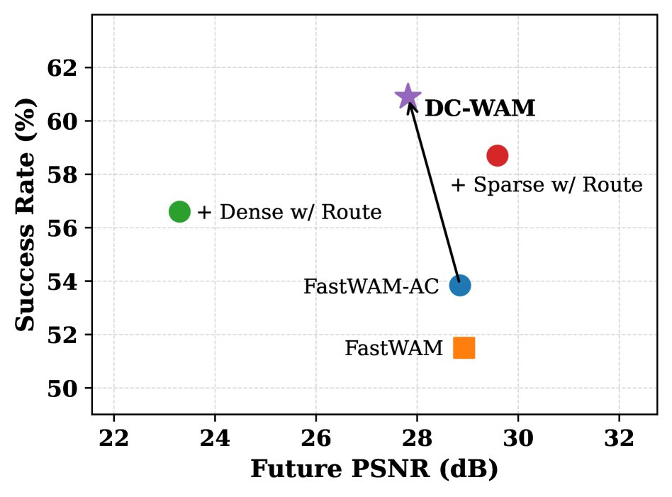 DC-WAM: Dynamic-Centric Visual Supervision and Reasoning for World-Action Models Figure 1