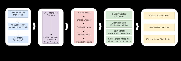 Untangling Co-Drift: Proactive Multi-Intent Failure Prediction and Root-Cause Disambiguation for Self-Driving Networks Figure 1