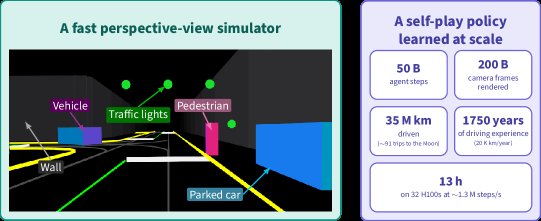 Pictura: Perspective-View Self-Play at Scale for Driving Figure 1