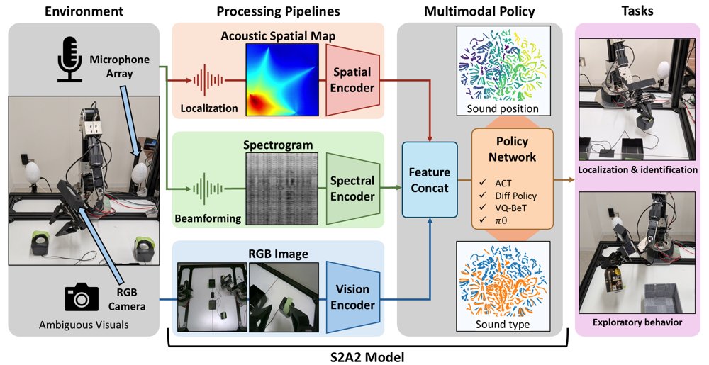 S2A2: Audio-Visual Imitation Learning for Manipulation Tasks Using Acoustic Spatial Information Figure 1