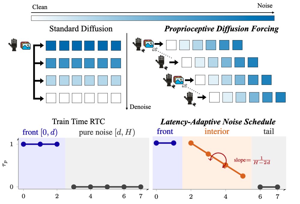 $π\mathbf{R}^2$: Reactive Real-time Flow Policies Figure 1